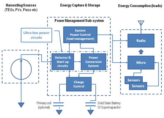 High level WSN block diagram High level WSN block diagram